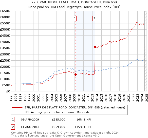 27B, PARTRIDGE FLATT ROAD, DONCASTER, DN4 6SB: Price paid vs HM Land Registry's House Price Index