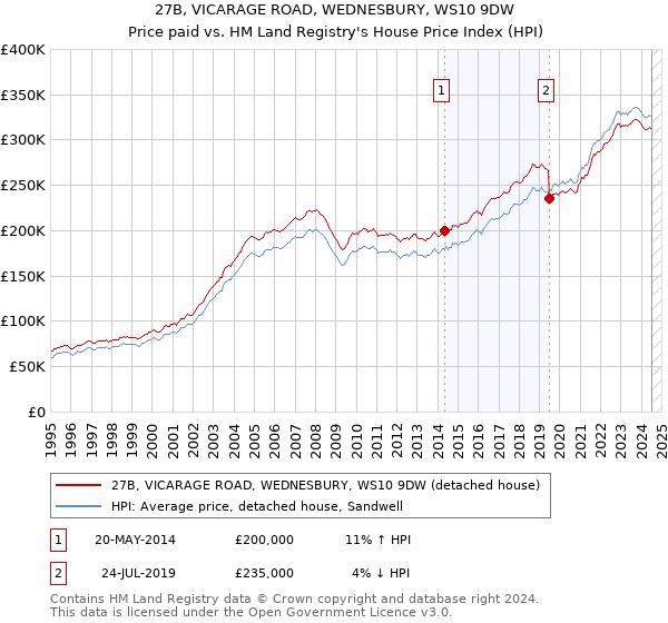 27B, VICARAGE ROAD, WEDNESBURY, WS10 9DW: Price paid vs HM Land Registry's House Price Index