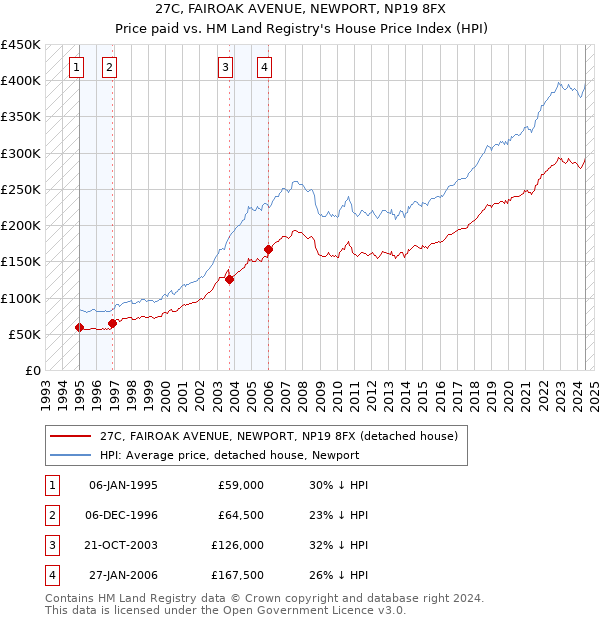 27C, FAIROAK AVENUE, NEWPORT, NP19 8FX: Price paid vs HM Land Registry's House Price Index