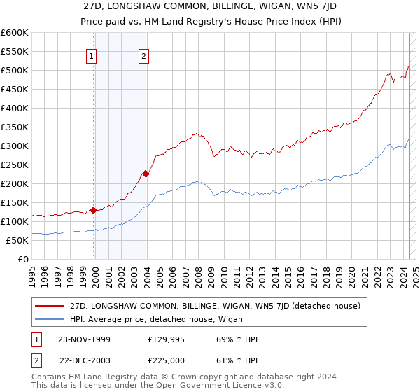 27D, LONGSHAW COMMON, BILLINGE, WIGAN, WN5 7JD: Price paid vs HM Land Registry's House Price Index