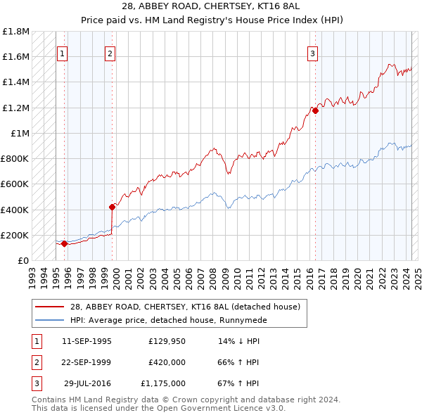 28, ABBEY ROAD, CHERTSEY, KT16 8AL: Price paid vs HM Land Registry's House Price Index