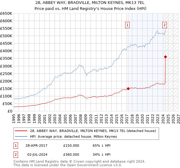 28, ABBEY WAY, BRADVILLE, MILTON KEYNES, MK13 7EL: Price paid vs HM Land Registry's House Price Index