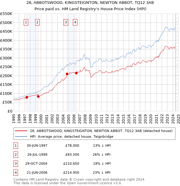 28, ABBOTSWOOD, KINGSTEIGNTON, NEWTON ABBOT, TQ12 3AB: Price paid vs HM Land Registry's House Price Index