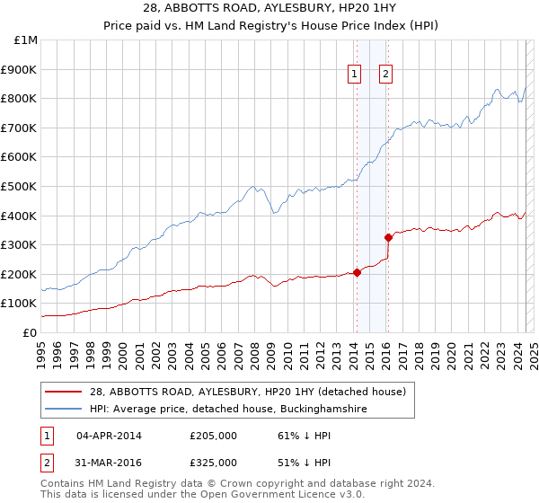 28, ABBOTTS ROAD, AYLESBURY, HP20 1HY: Price paid vs HM Land Registry's House Price Index