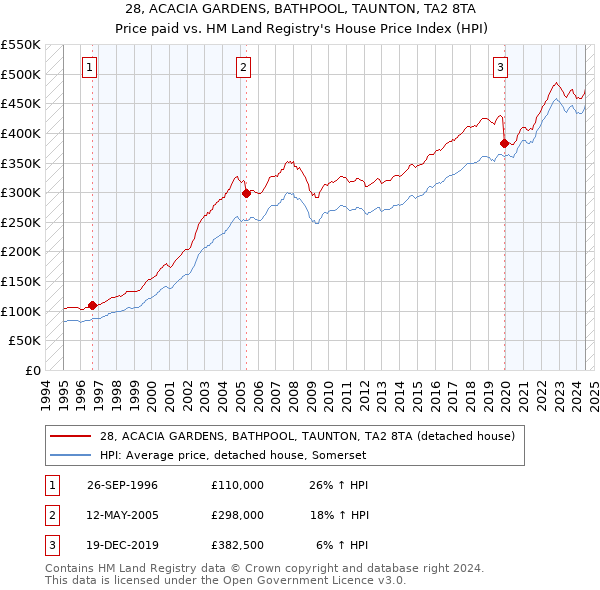 28, ACACIA GARDENS, BATHPOOL, TAUNTON, TA2 8TA: Price paid vs HM Land Registry's House Price Index