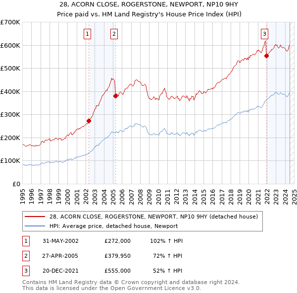 28, ACORN CLOSE, ROGERSTONE, NEWPORT, NP10 9HY: Price paid vs HM Land Registry's House Price Index