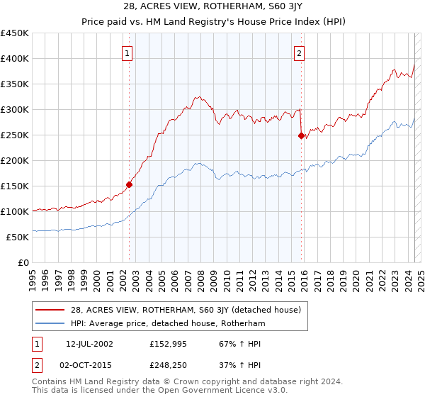 28, ACRES VIEW, ROTHERHAM, S60 3JY: Price paid vs HM Land Registry's House Price Index