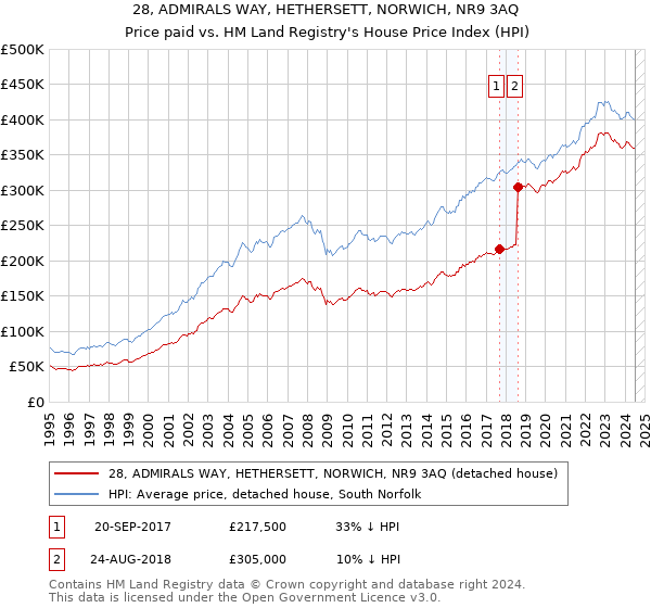 28, ADMIRALS WAY, HETHERSETT, NORWICH, NR9 3AQ: Price paid vs HM Land Registry's House Price Index