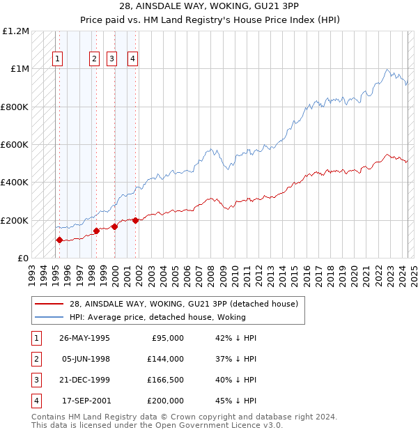 28, AINSDALE WAY, WOKING, GU21 3PP: Price paid vs HM Land Registry's House Price Index