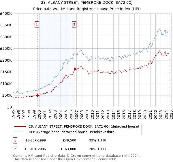 28, ALBANY STREET, PEMBROKE DOCK, SA72 6QJ: Price paid vs HM Land Registry's House Price Index