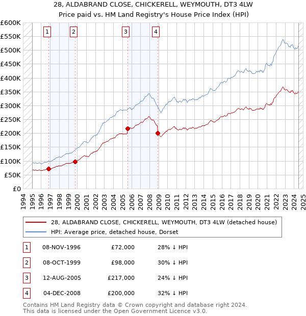 28, ALDABRAND CLOSE, CHICKERELL, WEYMOUTH, DT3 4LW: Price paid vs HM Land Registry's House Price Index