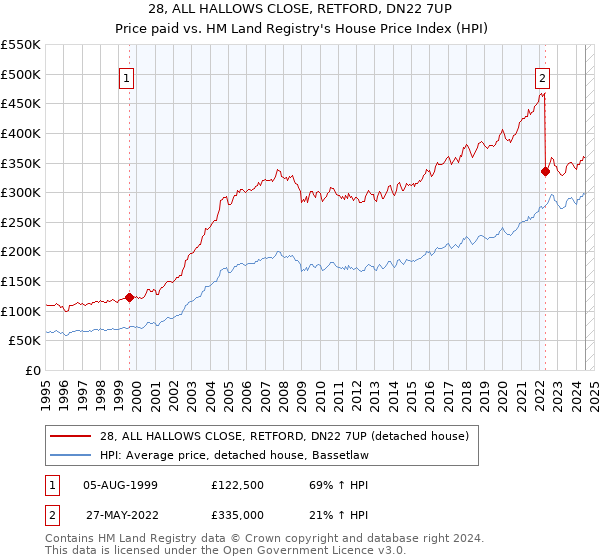 28, ALL HALLOWS CLOSE, RETFORD, DN22 7UP: Price paid vs HM Land Registry's House Price Index