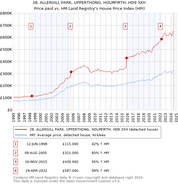 28, ALLERGILL PARK, UPPERTHONG, HOLMFIRTH, HD9 3XH: Price paid vs HM Land Registry's House Price Index