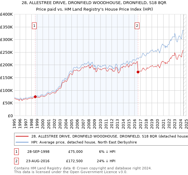 28, ALLESTREE DRIVE, DRONFIELD WOODHOUSE, DRONFIELD, S18 8QR: Price paid vs HM Land Registry's House Price Index