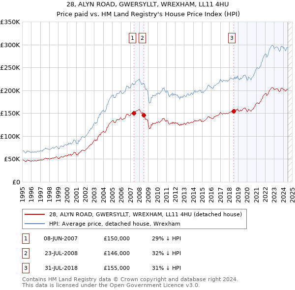 28, ALYN ROAD, GWERSYLLT, WREXHAM, LL11 4HU: Price paid vs HM Land Registry's House Price Index