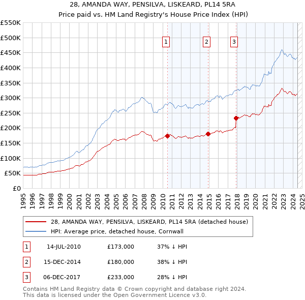 28, AMANDA WAY, PENSILVA, LISKEARD, PL14 5RA: Price paid vs HM Land Registry's House Price Index