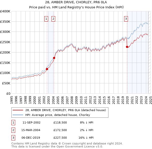 28, AMBER DRIVE, CHORLEY, PR6 0LA: Price paid vs HM Land Registry's House Price Index