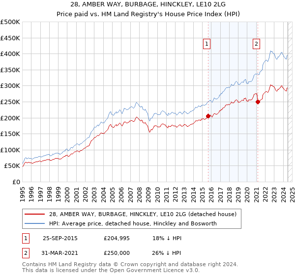 28, AMBER WAY, BURBAGE, HINCKLEY, LE10 2LG: Price paid vs HM Land Registry's House Price Index