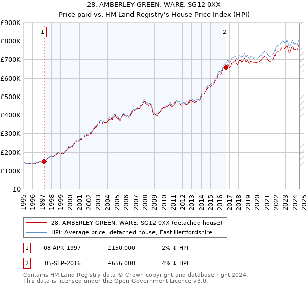 28, AMBERLEY GREEN, WARE, SG12 0XX: Price paid vs HM Land Registry's House Price Index