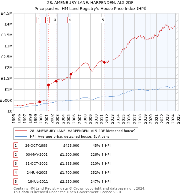 28, AMENBURY LANE, HARPENDEN, AL5 2DF: Price paid vs HM Land Registry's House Price Index