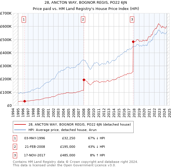 28, ANCTON WAY, BOGNOR REGIS, PO22 6JN: Price paid vs HM Land Registry's House Price Index