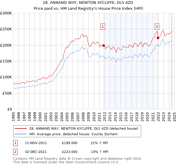 28, ANNAND WAY, NEWTON AYCLIFFE, DL5 4ZD: Price paid vs HM Land Registry's House Price Index