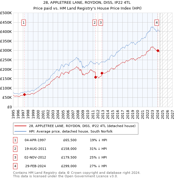 28, APPLETREE LANE, ROYDON, DISS, IP22 4TL: Price paid vs HM Land Registry's House Price Index