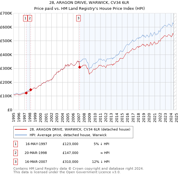 28, ARAGON DRIVE, WARWICK, CV34 6LR: Price paid vs HM Land Registry's House Price Index