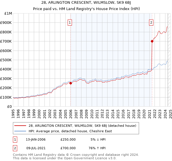 28, ARLINGTON CRESCENT, WILMSLOW, SK9 6BJ: Price paid vs HM Land Registry's House Price Index