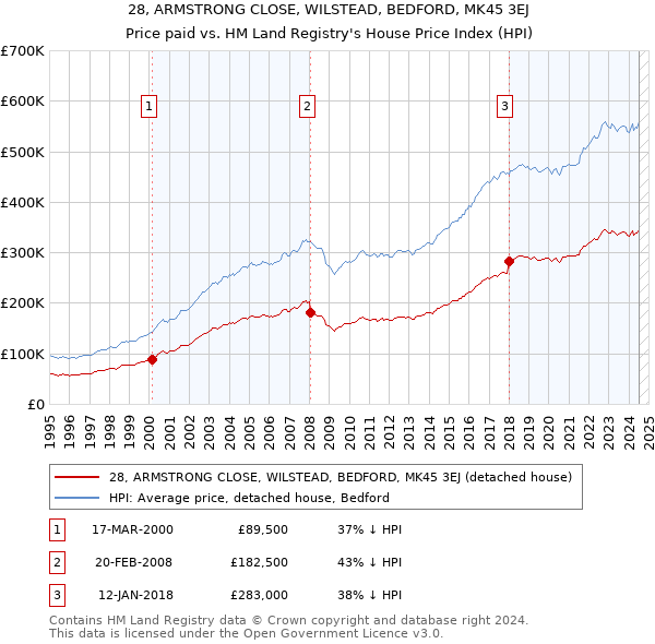 28, ARMSTRONG CLOSE, WILSTEAD, BEDFORD, MK45 3EJ: Price paid vs HM Land Registry's House Price Index