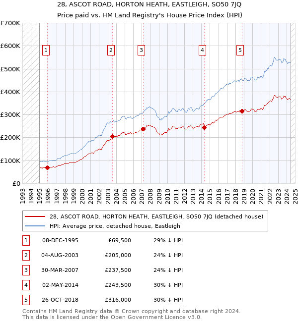 28, ASCOT ROAD, HORTON HEATH, EASTLEIGH, SO50 7JQ: Price paid vs HM Land Registry's House Price Index