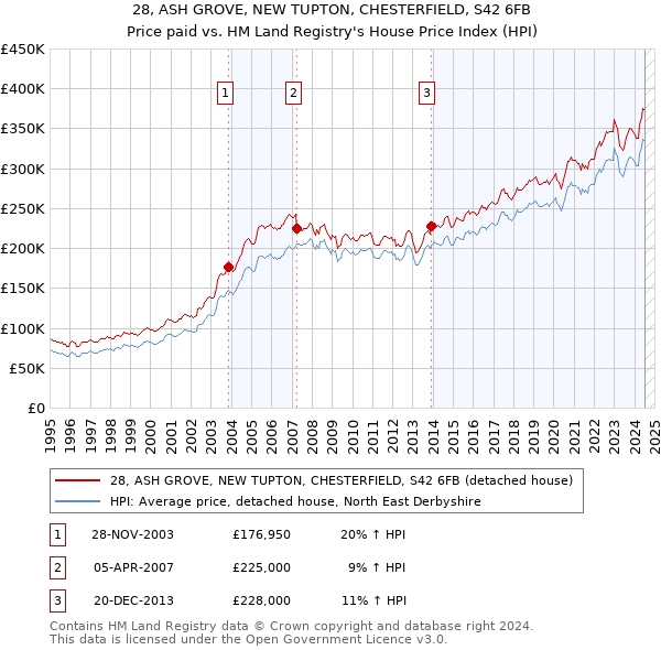 28, ASH GROVE, NEW TUPTON, CHESTERFIELD, S42 6FB: Price paid vs HM Land Registry's House Price Index