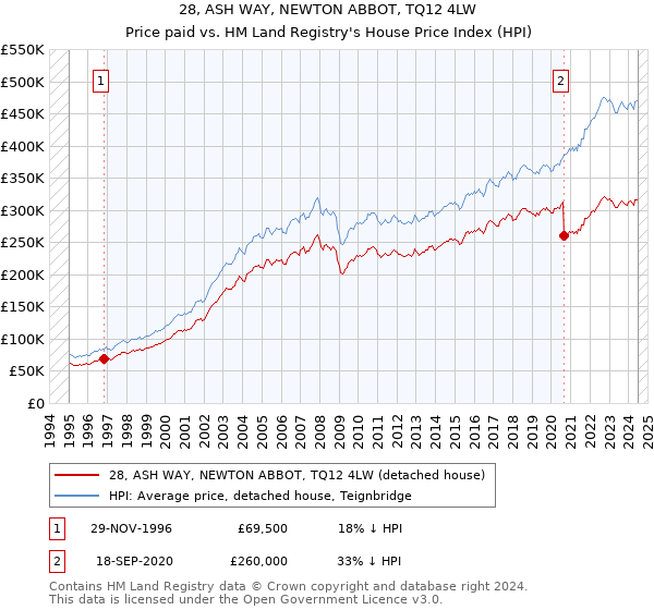 28, ASH WAY, NEWTON ABBOT, TQ12 4LW: Price paid vs HM Land Registry's House Price Index