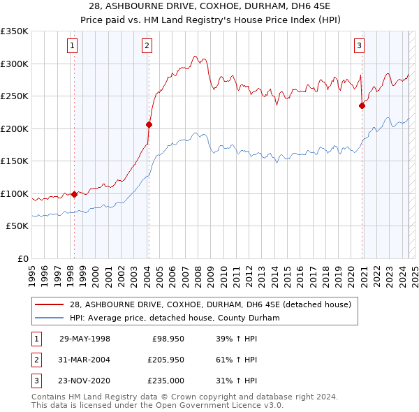 28, ASHBOURNE DRIVE, COXHOE, DURHAM, DH6 4SE: Price paid vs HM Land Registry's House Price Index