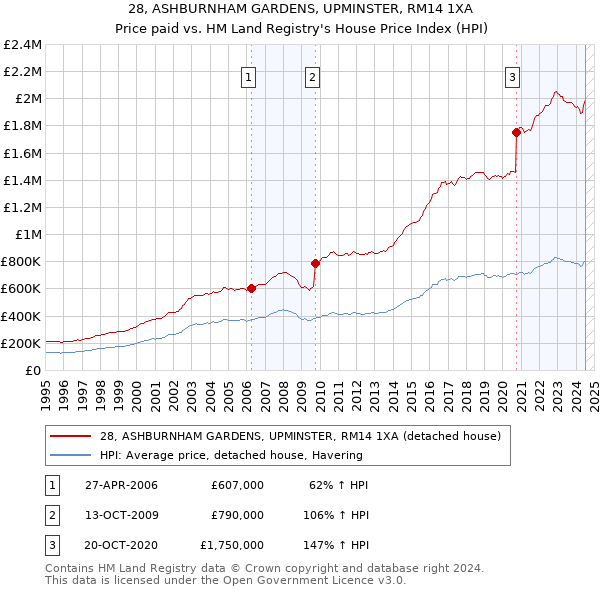 28, ASHBURNHAM GARDENS, UPMINSTER, RM14 1XA: Price paid vs HM Land Registry's House Price Index