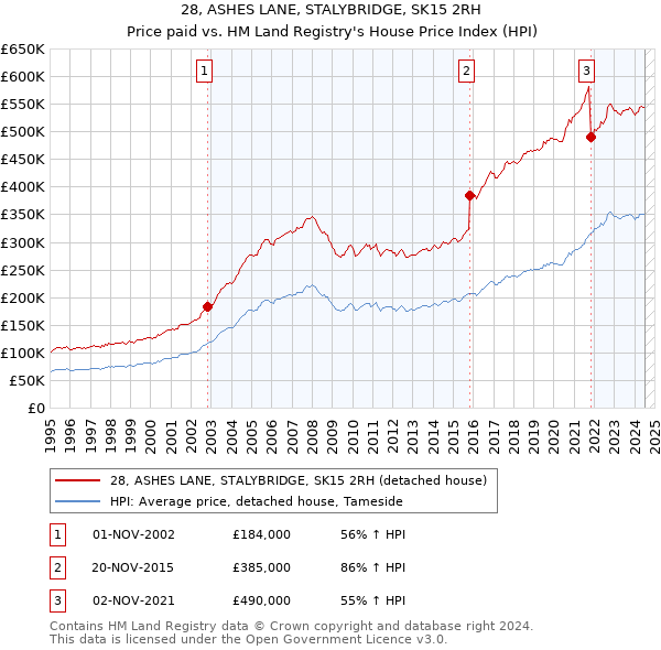 28, ASHES LANE, STALYBRIDGE, SK15 2RH: Price paid vs HM Land Registry's House Price Index