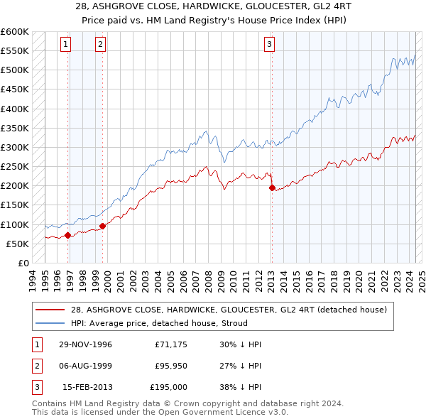 28, ASHGROVE CLOSE, HARDWICKE, GLOUCESTER, GL2 4RT: Price paid vs HM Land Registry's House Price Index