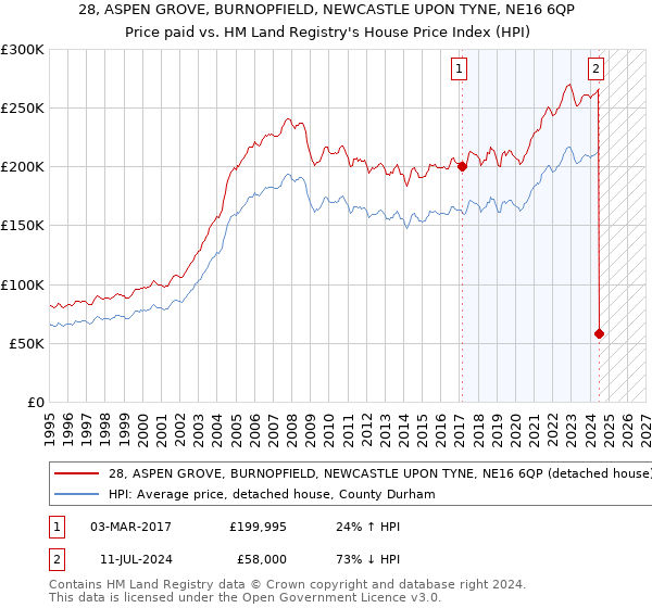 28, ASPEN GROVE, BURNOPFIELD, NEWCASTLE UPON TYNE, NE16 6QP: Price paid vs HM Land Registry's House Price Index