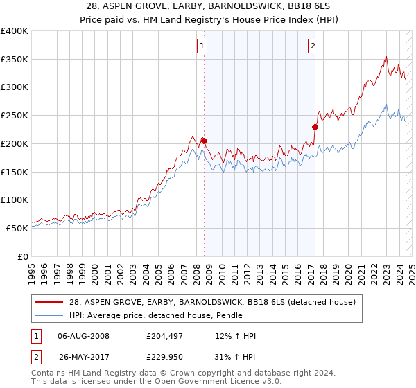 28, ASPEN GROVE, EARBY, BARNOLDSWICK, BB18 6LS: Price paid vs HM Land Registry's House Price Index