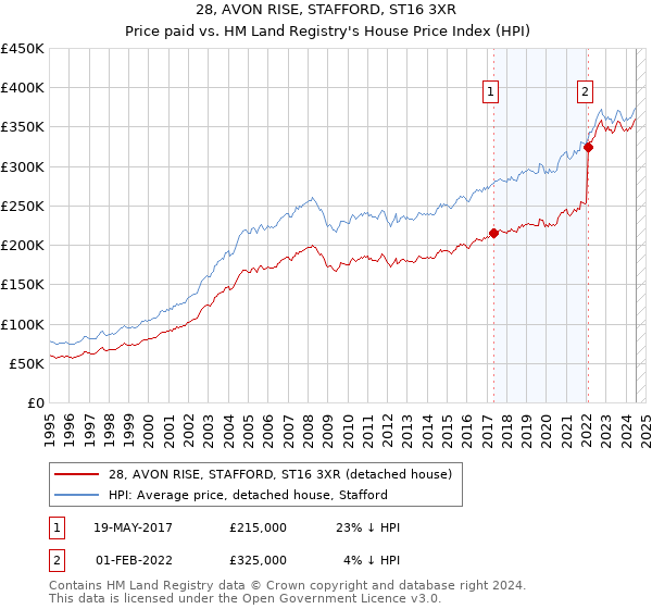 28, AVON RISE, STAFFORD, ST16 3XR: Price paid vs HM Land Registry's House Price Index