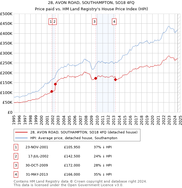 28, AVON ROAD, SOUTHAMPTON, SO18 4FQ: Price paid vs HM Land Registry's House Price Index