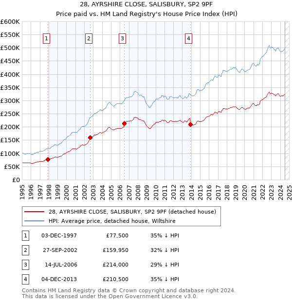 28, AYRSHIRE CLOSE, SALISBURY, SP2 9PF: Price paid vs HM Land Registry's House Price Index