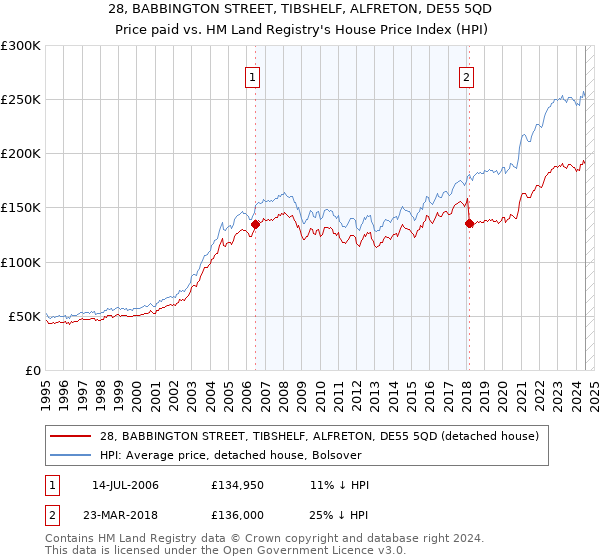 28, BABBINGTON STREET, TIBSHELF, ALFRETON, DE55 5QD: Price paid vs HM Land Registry's House Price Index