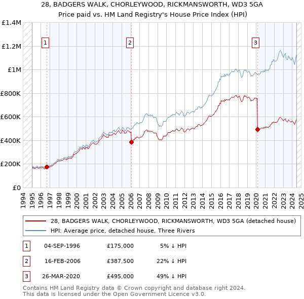 28, BADGERS WALK, CHORLEYWOOD, RICKMANSWORTH, WD3 5GA: Price paid vs HM Land Registry's House Price Index