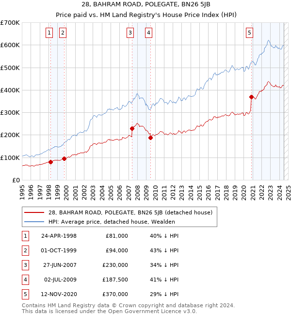 28, BAHRAM ROAD, POLEGATE, BN26 5JB: Price paid vs HM Land Registry's House Price Index