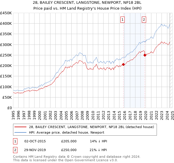 28, BAILEY CRESCENT, LANGSTONE, NEWPORT, NP18 2BL: Price paid vs HM Land Registry's House Price Index