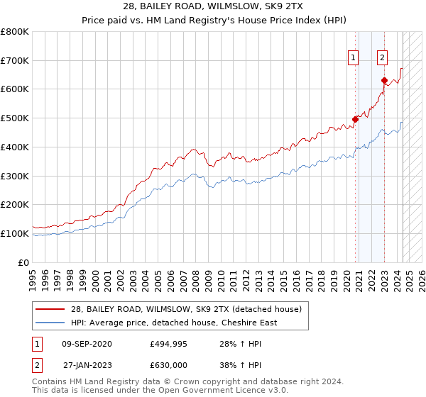 28, BAILEY ROAD, WILMSLOW, SK9 2TX: Price paid vs HM Land Registry's House Price Index