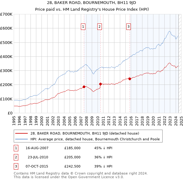 28, BAKER ROAD, BOURNEMOUTH, BH11 9JD: Price paid vs HM Land Registry's House Price Index