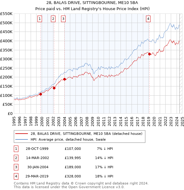 28, BALAS DRIVE, SITTINGBOURNE, ME10 5BA: Price paid vs HM Land Registry's House Price Index