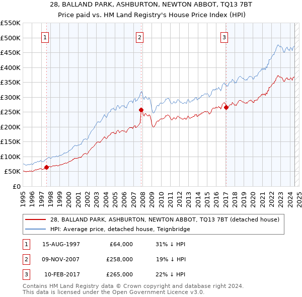 28, BALLAND PARK, ASHBURTON, NEWTON ABBOT, TQ13 7BT: Price paid vs HM Land Registry's House Price Index